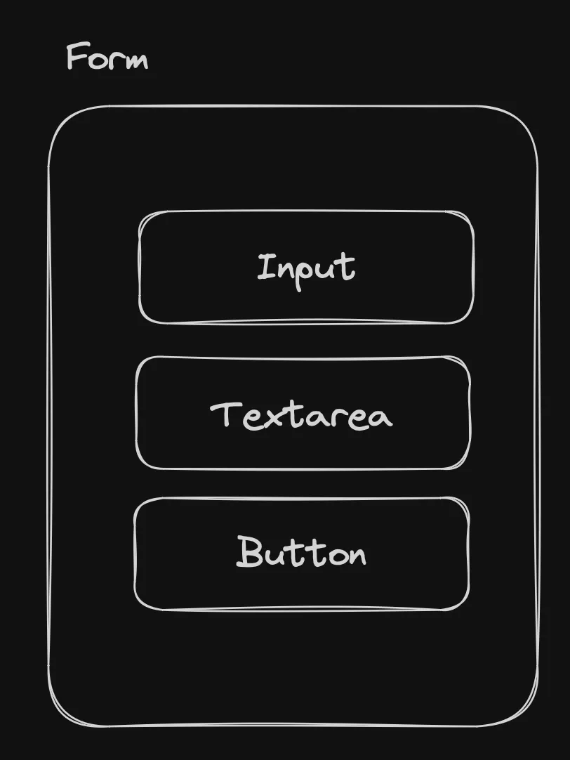 A presentational, atomic level breakdown of a form component. It shows a form tag with the following children: an input tag, a textarea tag, and a button tag.