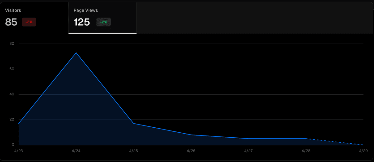 An image of an analytics dashboard.