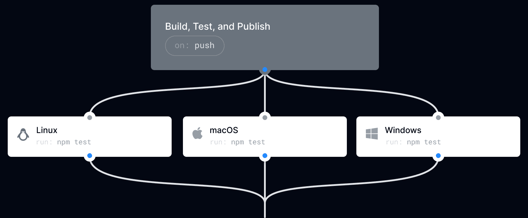 An image of a GitHub Actions Workflow.