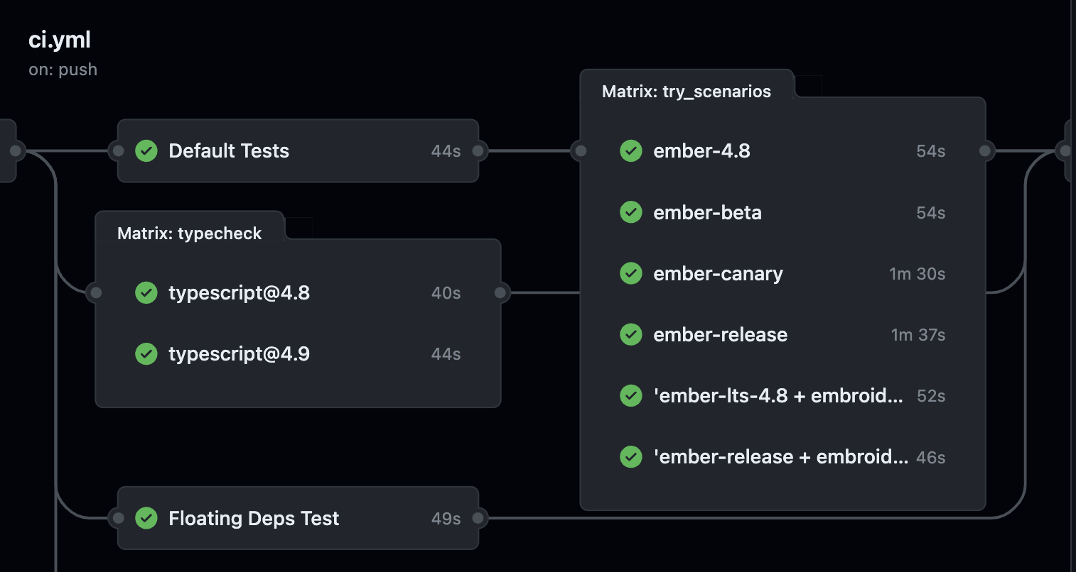 An image of a GitHub test matrix, testing against many versions of TypeScript and Ember.